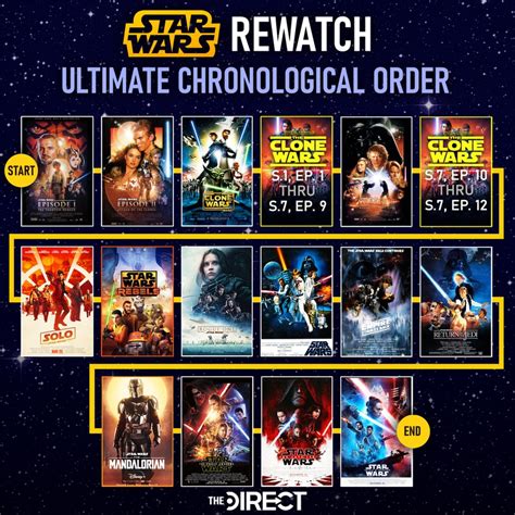 where should i start watch star wars clone wars|star wars movie chronological order.